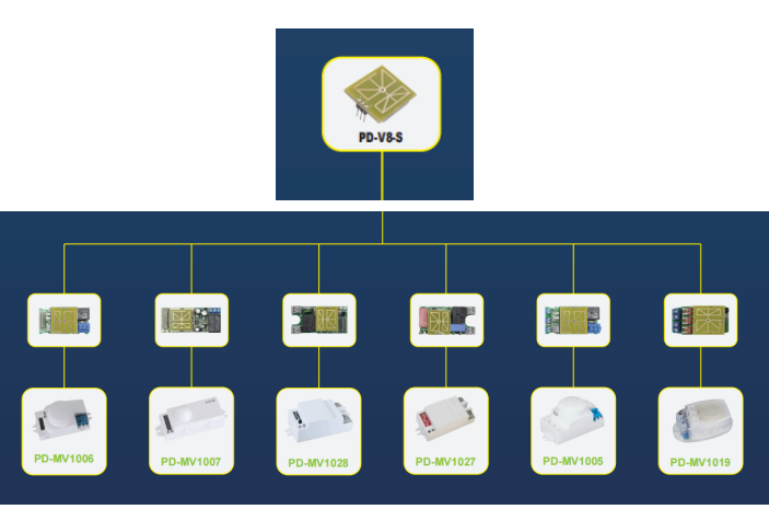 PDLUX Introduces HF Sensor Modules pro Altera / ODM Customization