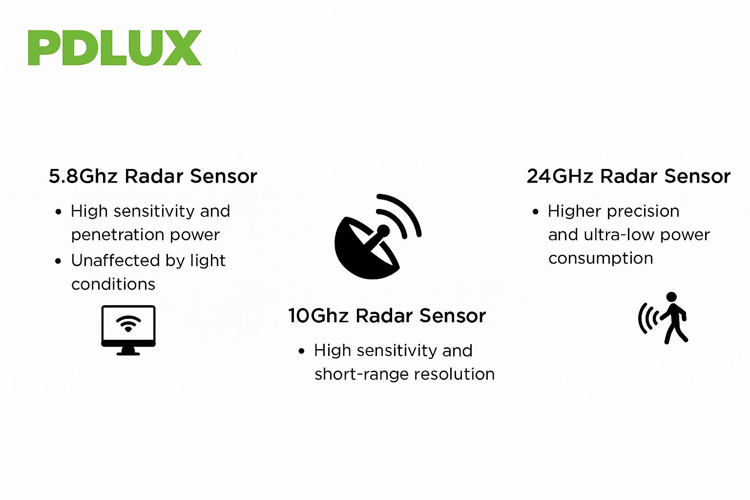 Radar sensorem: PDLux multi-cohortem Sensing technology, redefining dolor vitae