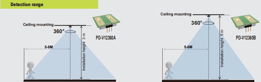 Novum PDLux PD-V12360A / B - 24GHz CCCLX ° Proin Motion sensorem ad lucendi & Securitatis